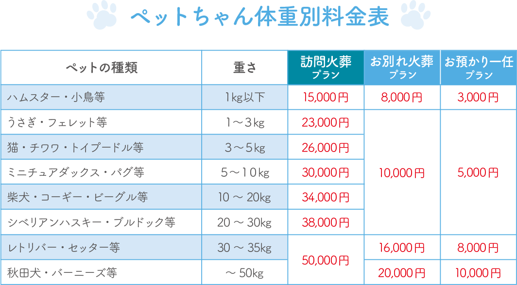 ペットちゃん体重別料金表